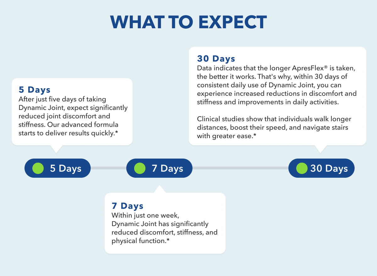 Dynamic Joint timeline