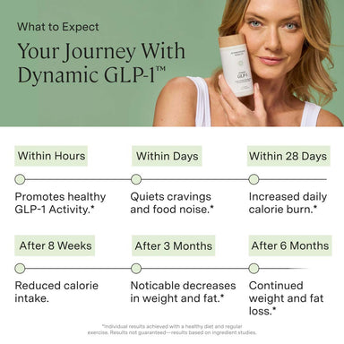 Dynamic GLP-1™