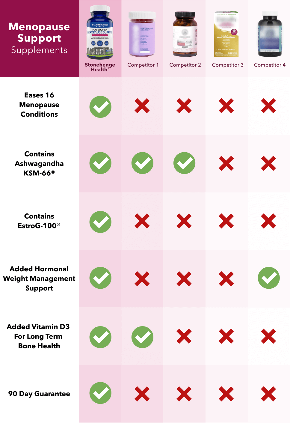 Menopause Product Comparison Chart