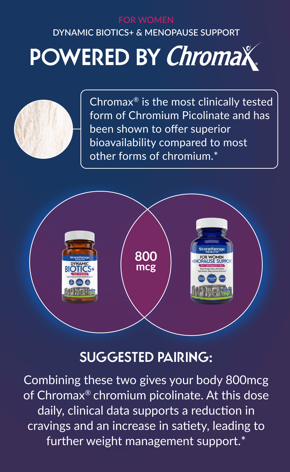 Graphic promoting Chromax® benefits, suggesting Dynamic Biotics+ and Menopause Support supplements for 800mcg chromium daily.