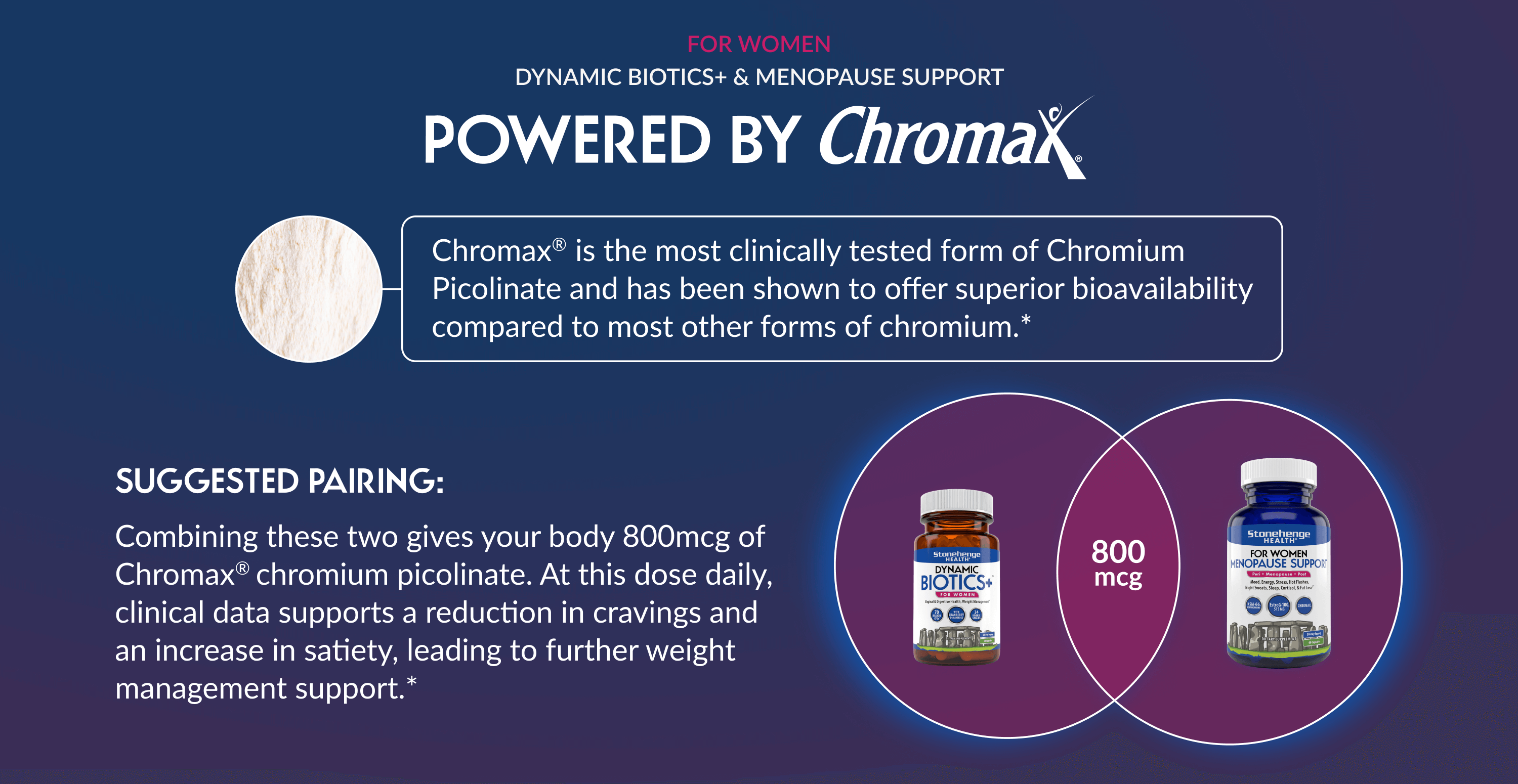 Graphic promoting Chromax® benefits, suggesting Dynamic Biotics+ and Menopause Support supplements for 800mcg chromium daily.